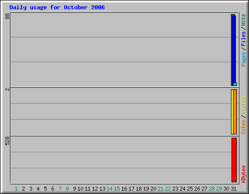 Daily usage for October 2006