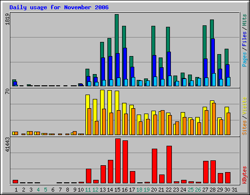 Daily usage for November 2006
