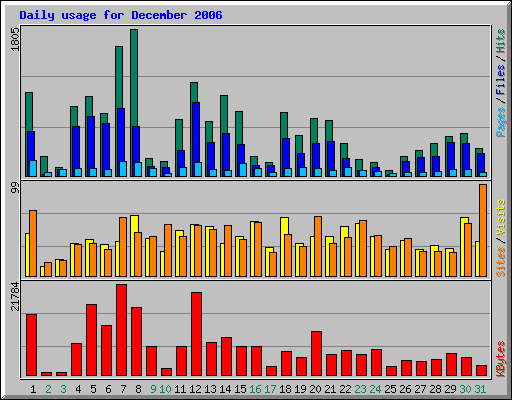 Daily usage for December 2006