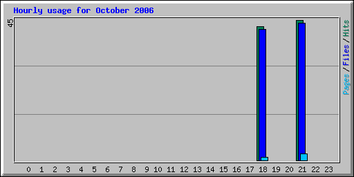 Hourly usage for October 2006