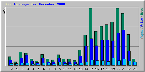 Hourly usage for December 2006