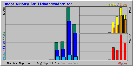 Usage summary for fishercontainer.com
